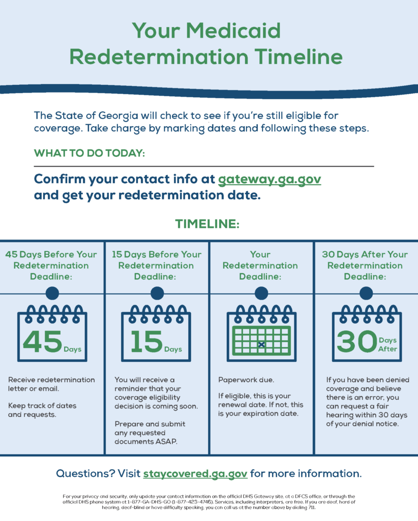 Medicaid Redetermination Timeline explaining what happens 45 and 15 days before your deadline, as well as what happens 30 days after your deadline.